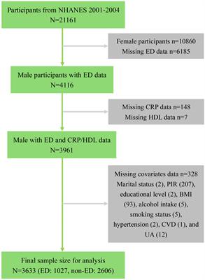 Association between a novel inflammation-lipid composite marker CRP/HDL and erectile dysfunction: evidence from a large national cross-sectional study